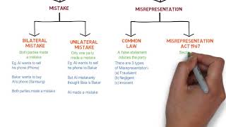 Contract Law  Chapter 6 Vitiating Factors Degree  Year 1 [upl. by Adnofal806]